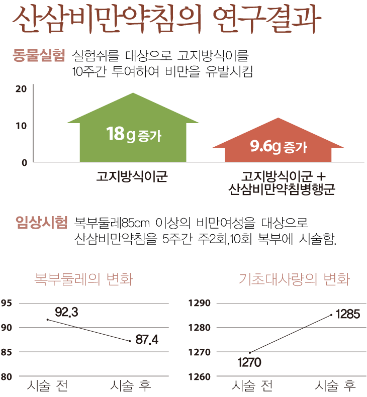 영등포다이어트 선한의원 감로수 연구결과